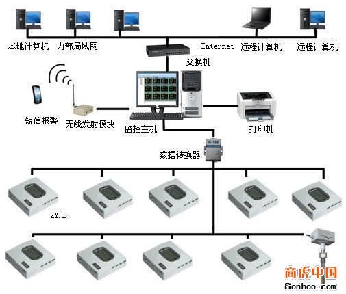 北京中陽天辰科技 專業(yè)供應(yīng)溫濕度監(jiān)控系統(tǒng)與計算機系統(tǒng)服務(wù)